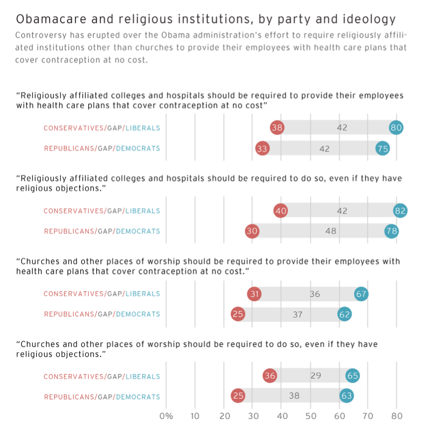 PRRI AVS 2012 pre-election_obamacare and religious institutions by party ideology