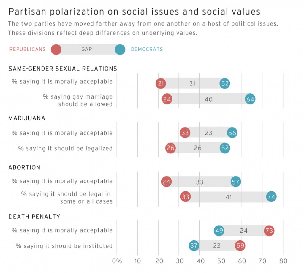 PRRI AVS 2012 pre-election_parisan polarization on social issues and values