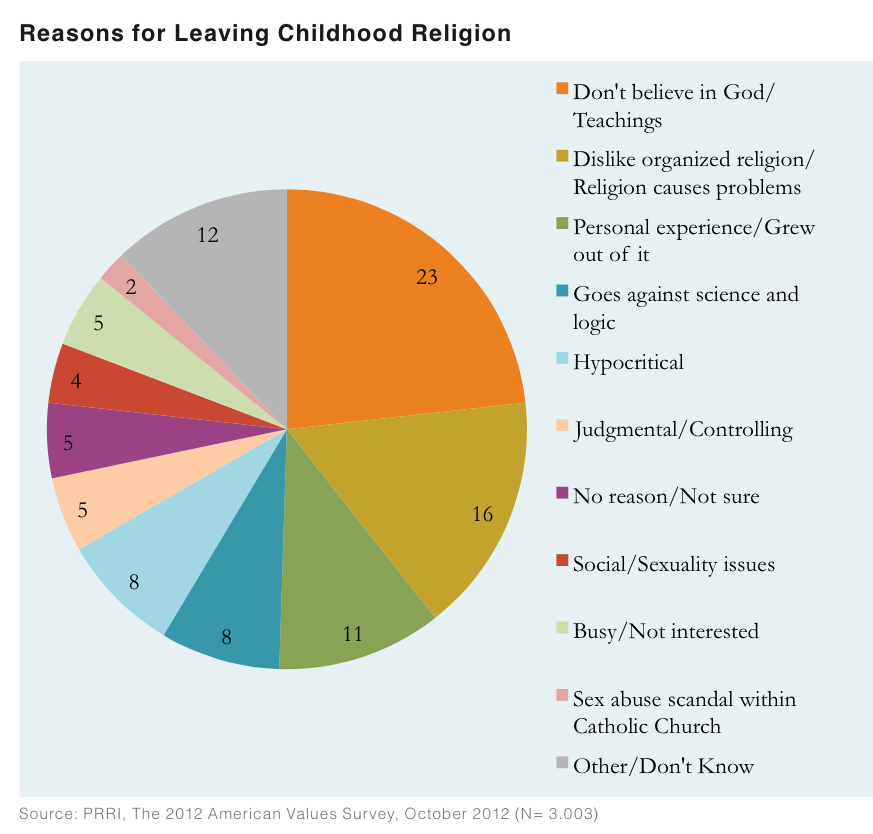 PRRI AVS 2012 pre-election_reasons for leaving childhood religion