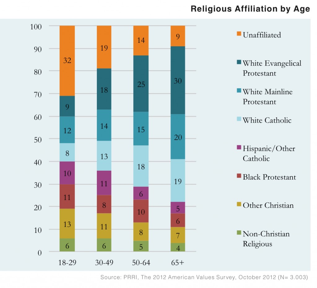 PRRI AVS 2012 pre-election_religious affiliation by age