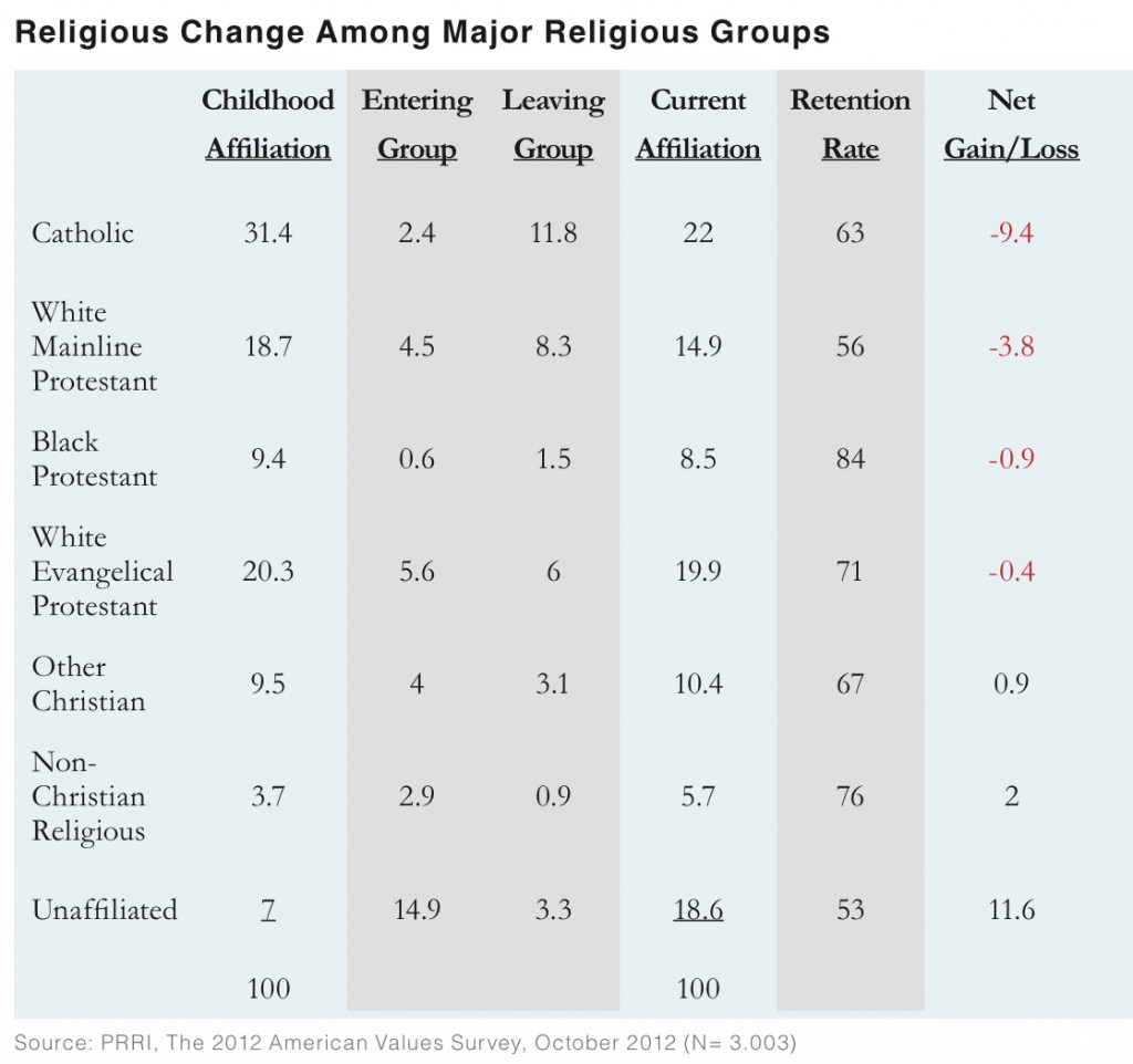 PRRI AVS 2012 pre-election_religious change among major religious groups