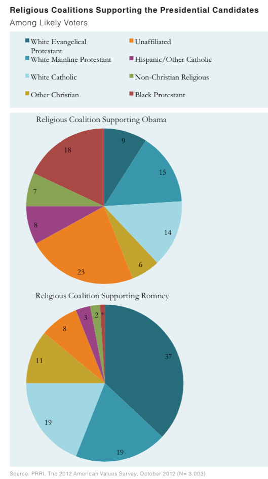 PRRI AVS 2012 pre-election_religious coalitions supporting presidential candidates