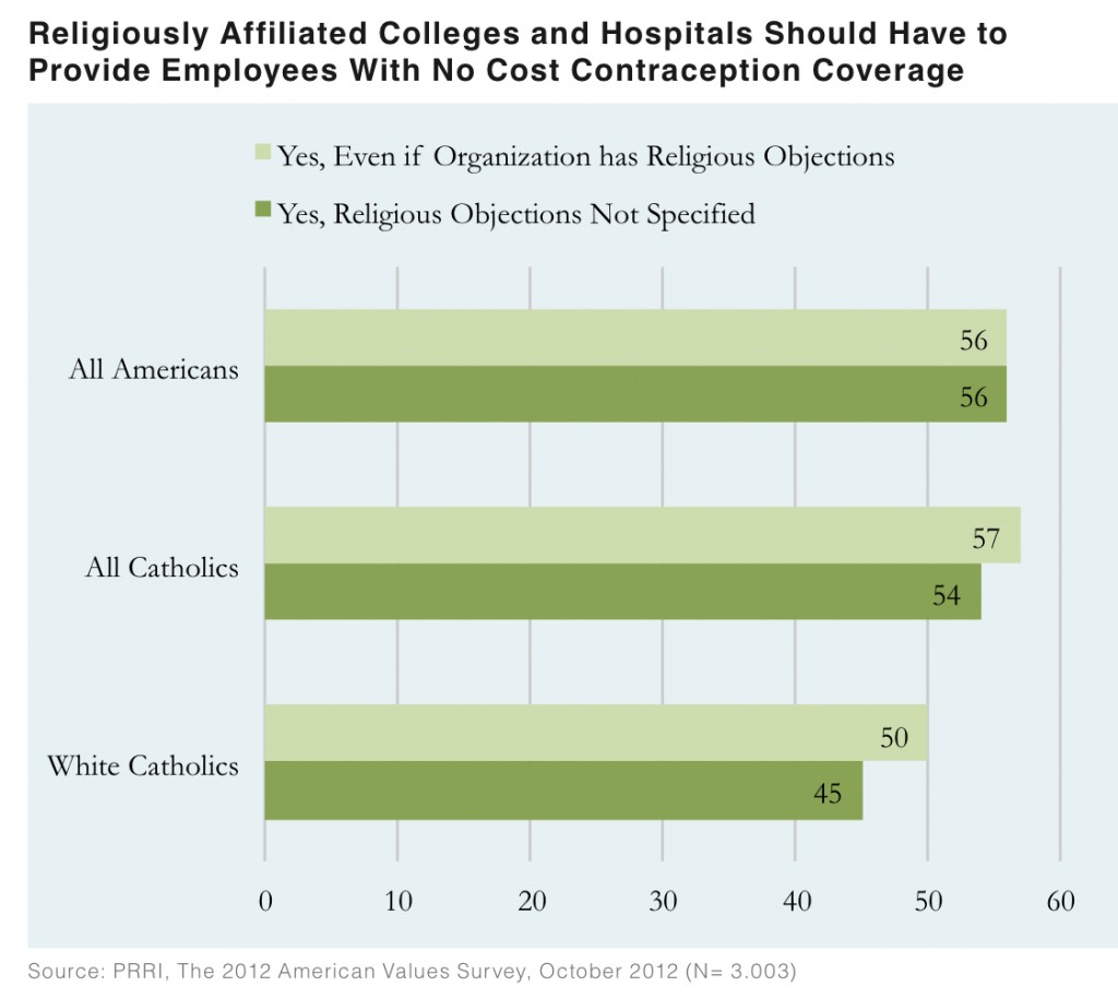 PRRI AVS 2012 pre-election_religious colleges hospitals contraception coverage