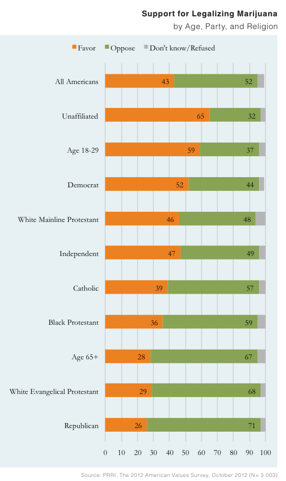 PRRI AVS 2012 pre-election_support for legalizing marijuana by age party religion