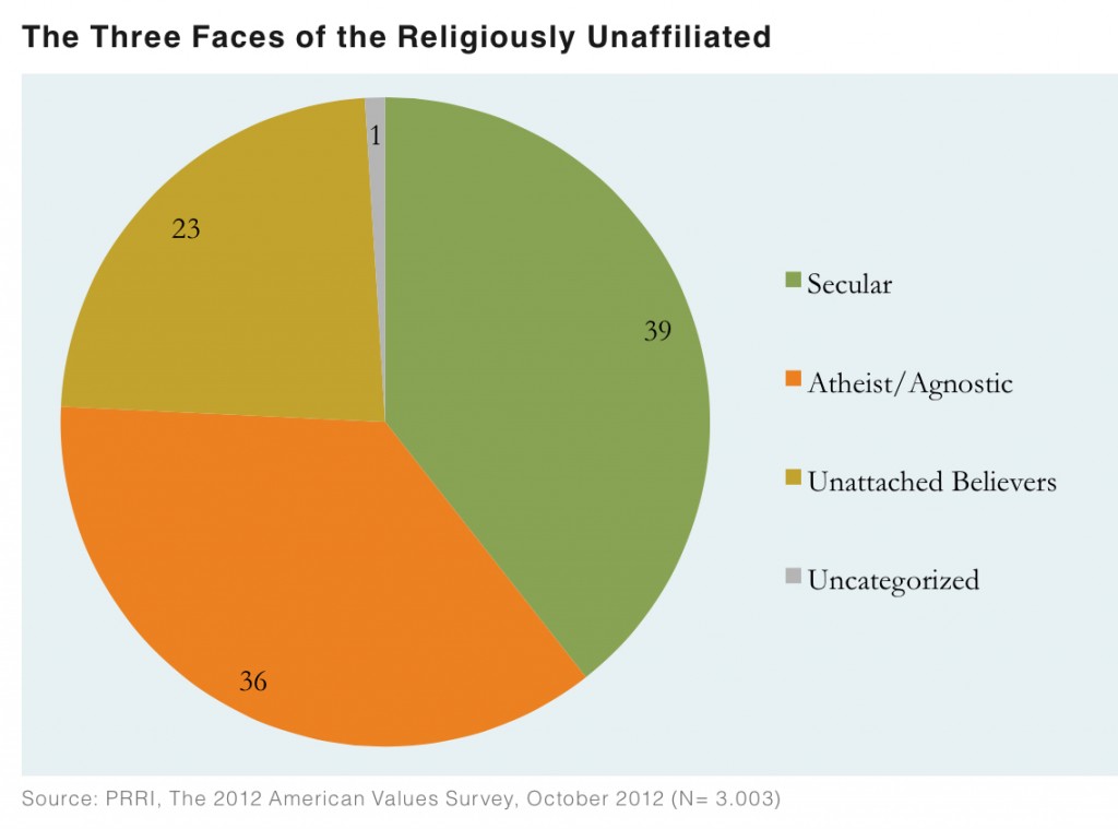 PRRI AVS 2012 pre-election_three faces of the religiously unaffiliated