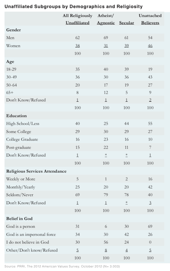 PRRI AVS 2012 pre-election_unaffiliated subgroups by demographics, religiosity