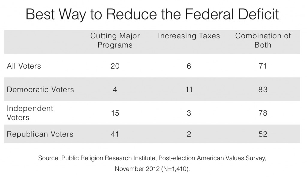 PRRI 2012 AVS post-election_best way to reduce federal deficit