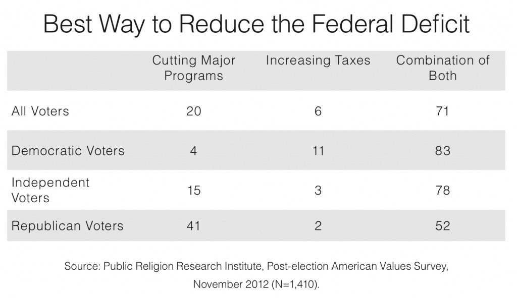 PRRI 2012 AVS post-election_best way to reduce federal deficit