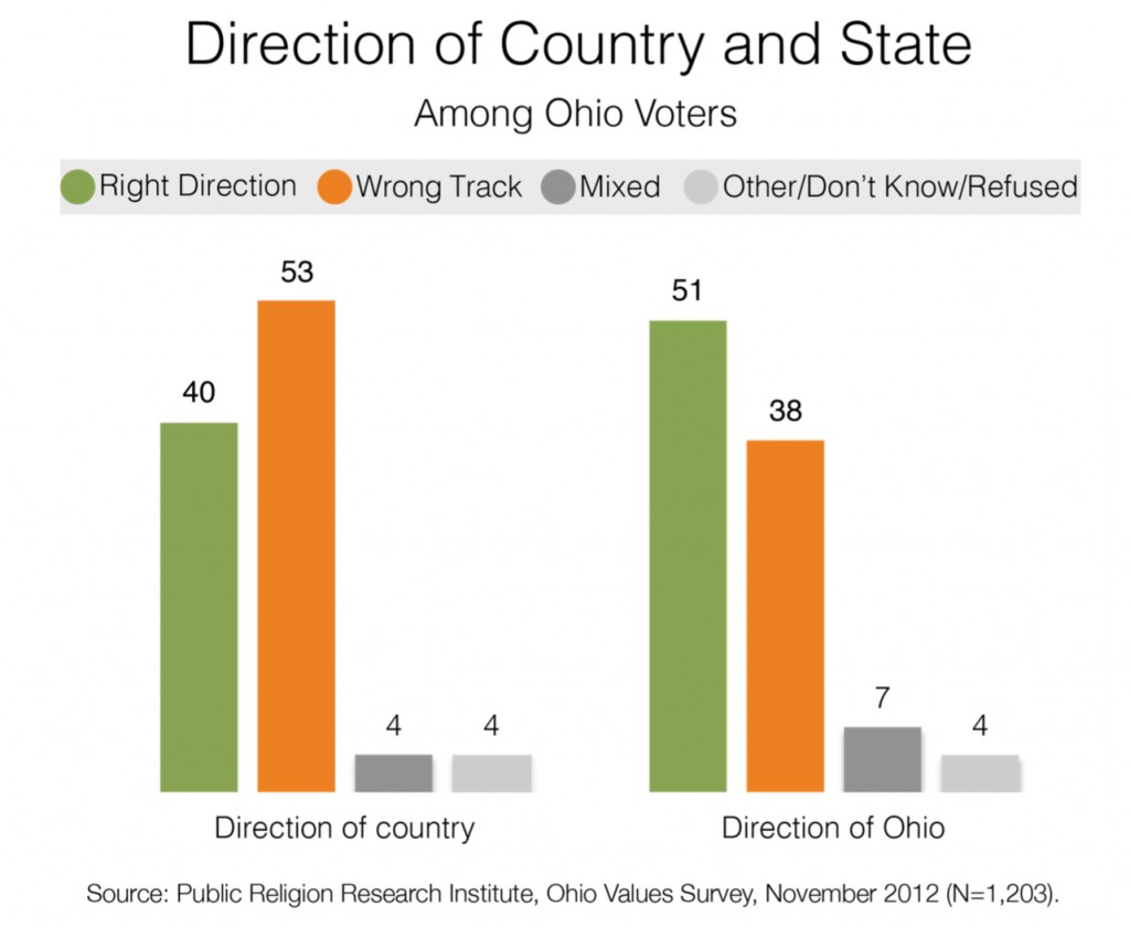 PRRI 2012 AVS post-election_direction of country and state among ohio voters