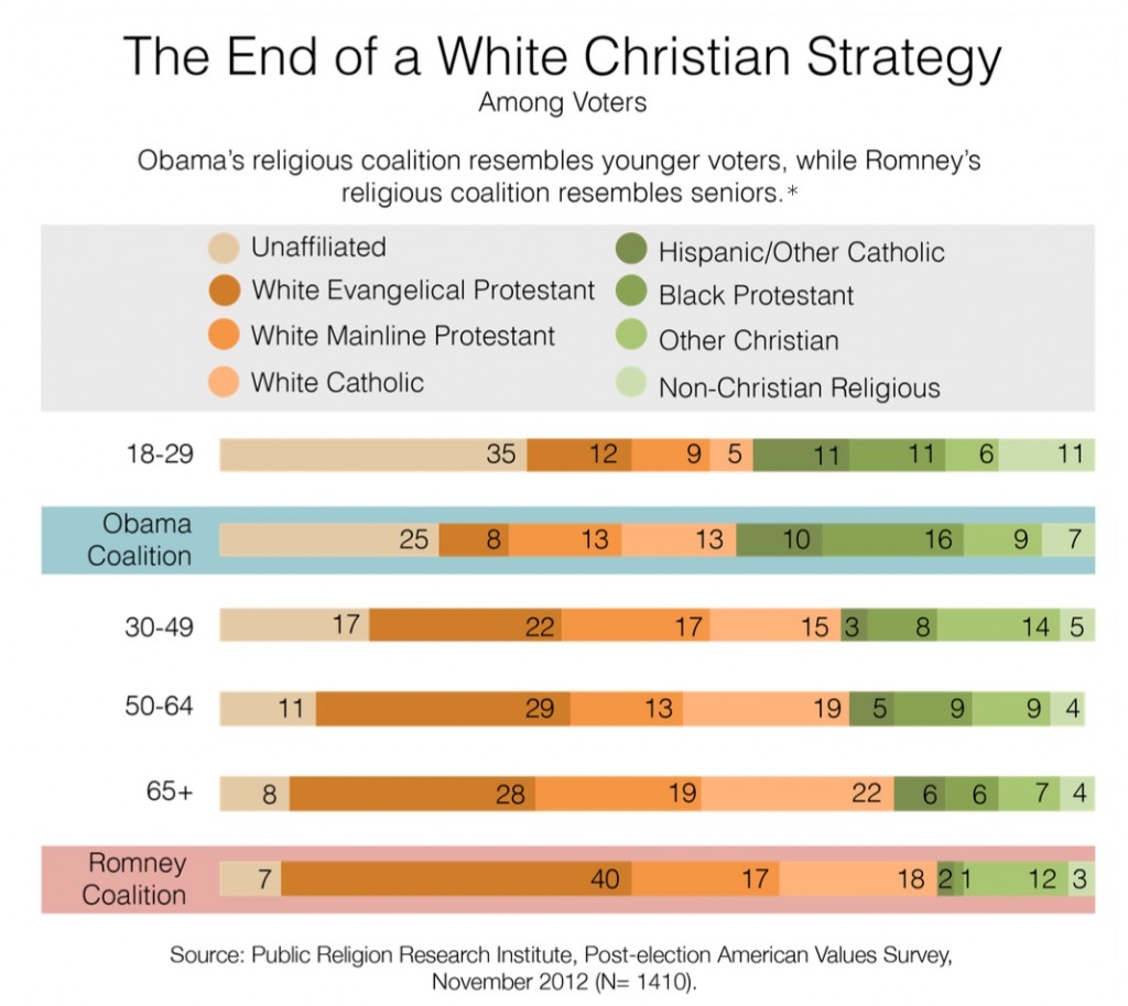 PRRI 2012 AVS post-election_end of white christian strategy among voters