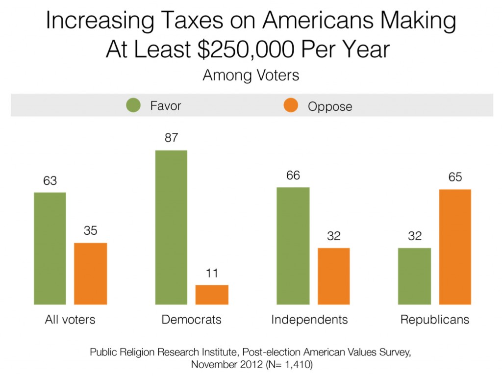 PRRI 2012 AVS post-election_increasing taxes on americans making 250k per year