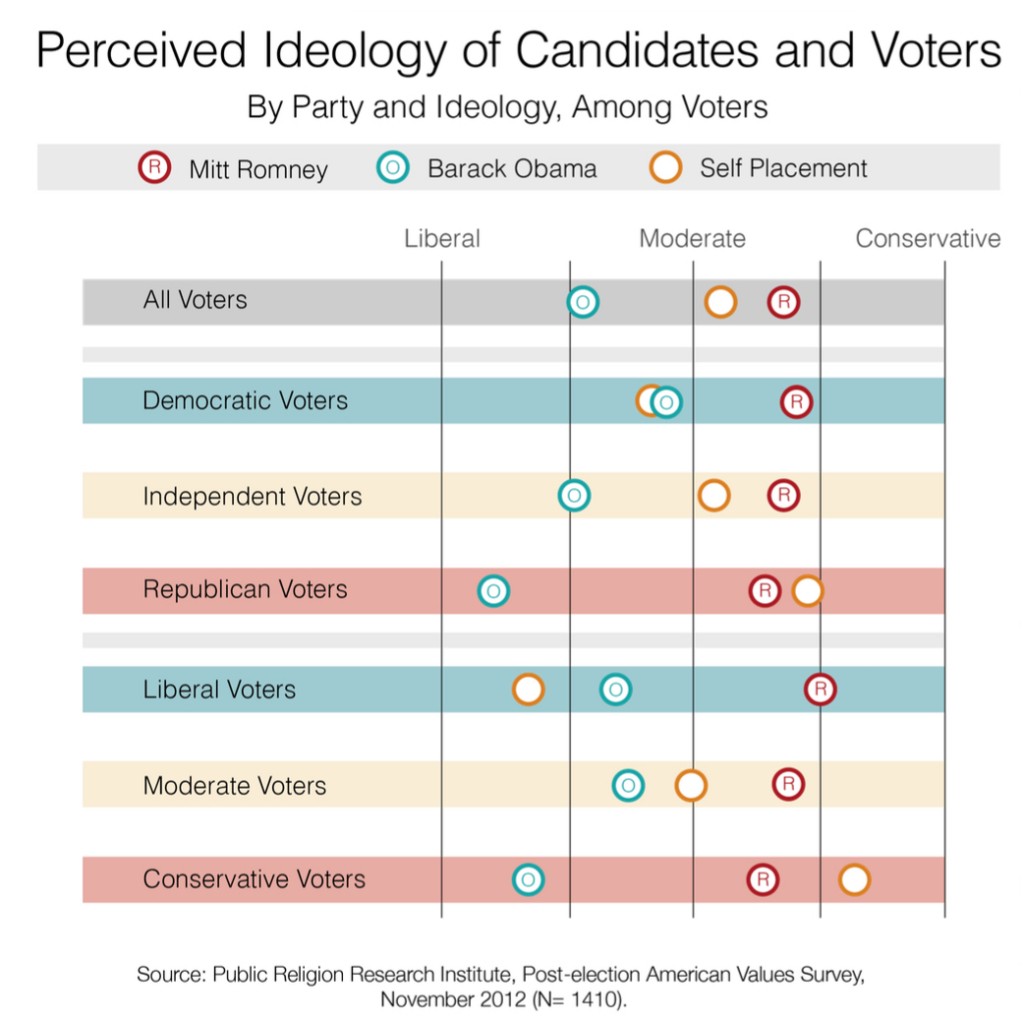 PRRI 2012 AVS post-election_perceived ideology of candidates and voters