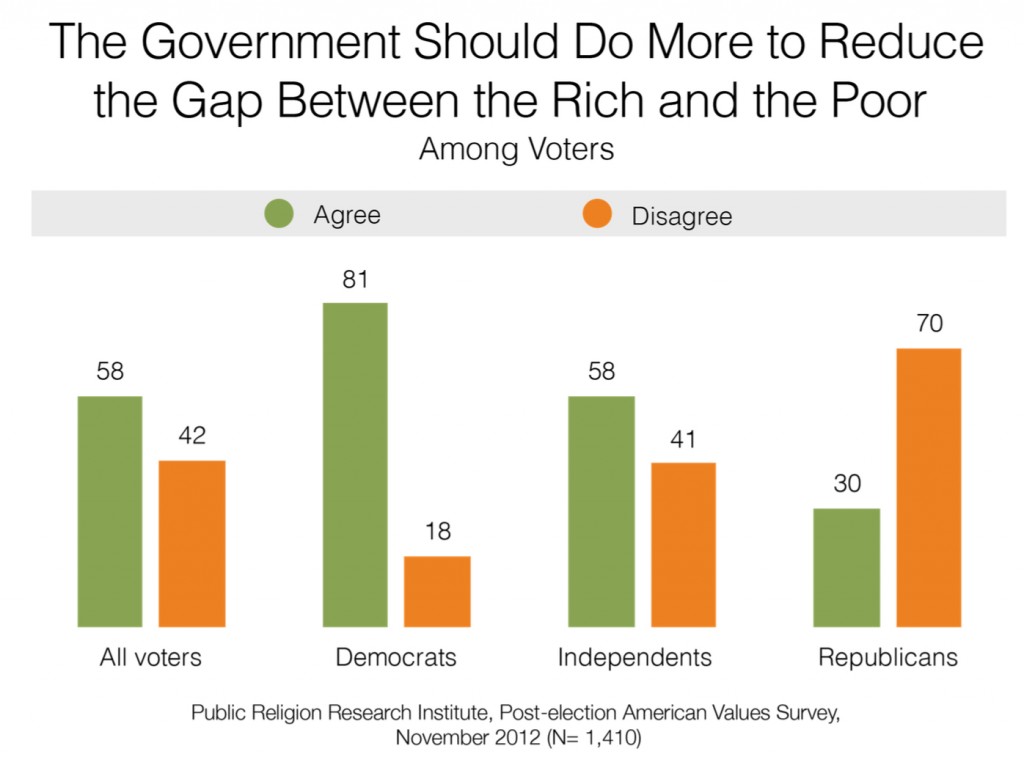 PRRI 2012 AVS post-election_the govt should do more to reduce rich poor gap