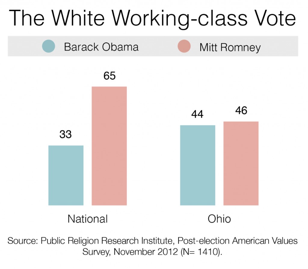 PRRI 2012 AVS post-election_the white working class vote