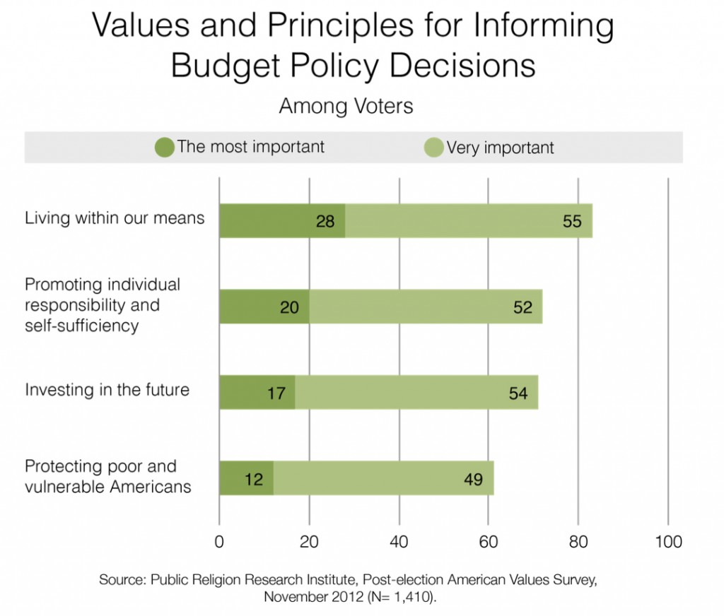 PRRI 2012 AVS post-election_values and principles for informing budget policy decisions