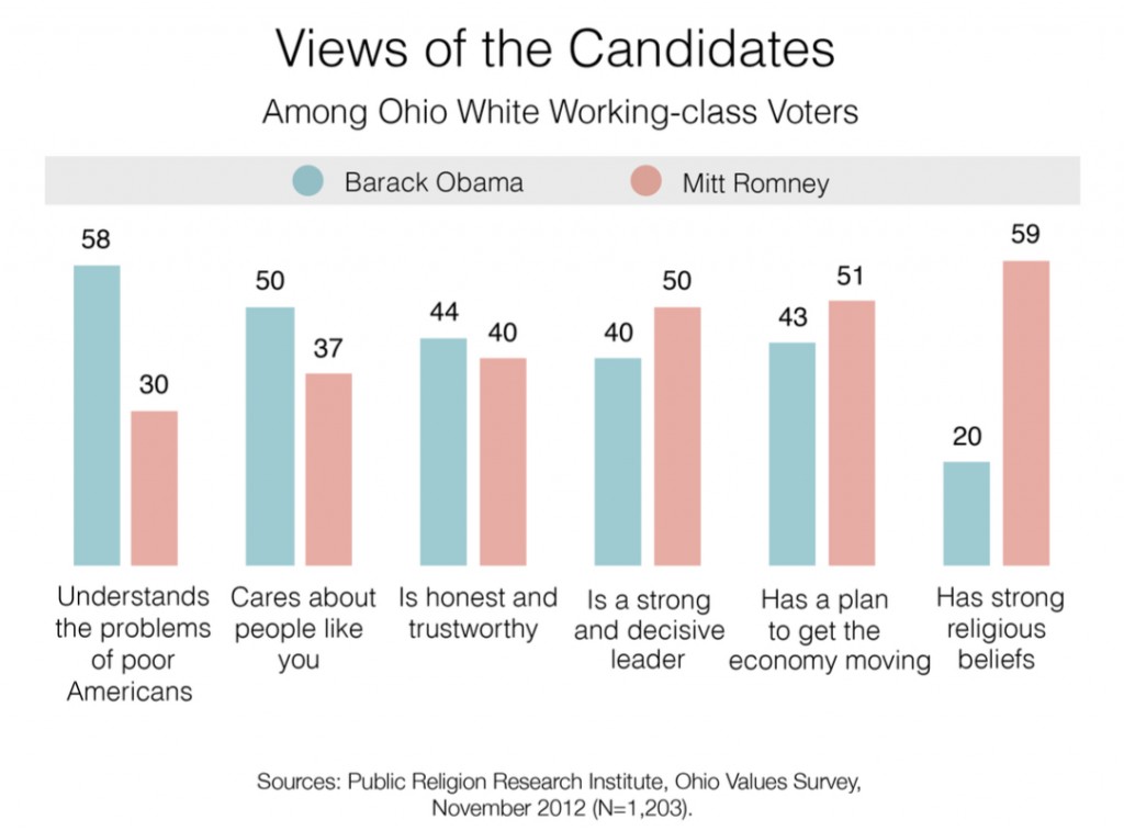 PRRI 2012 AVS post-election_views of candidates among ohio wwc