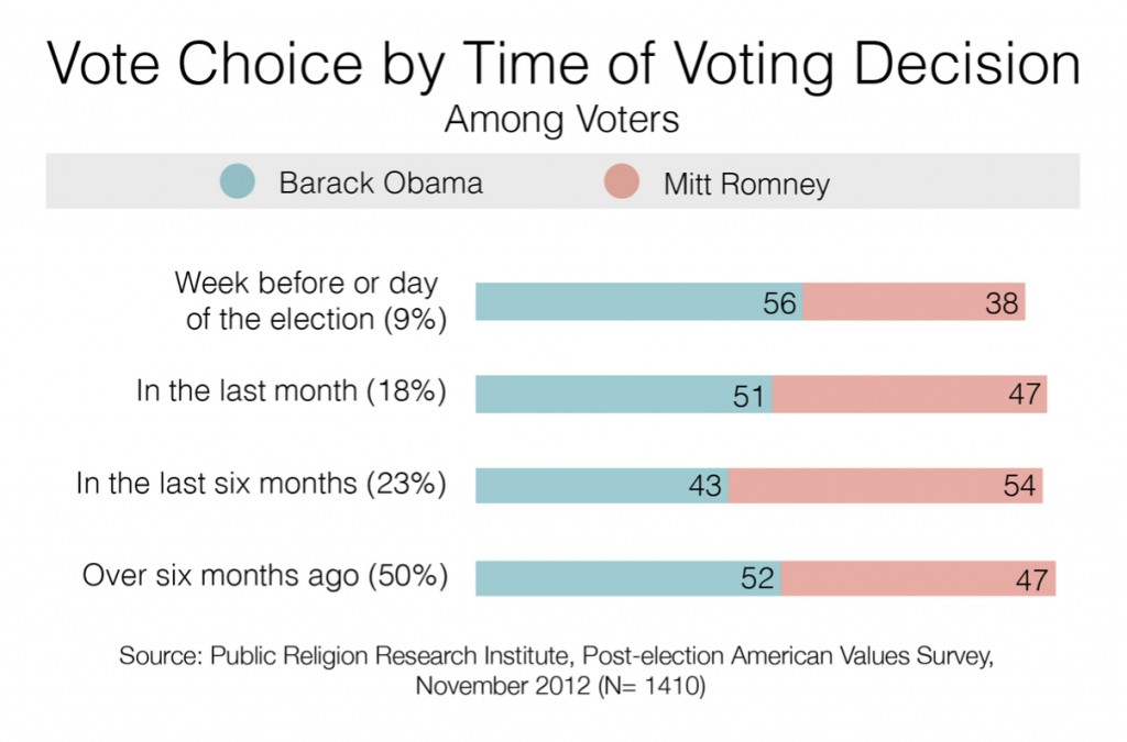 PRRI 2012 AVS post-election_vote choice by time of voting decision