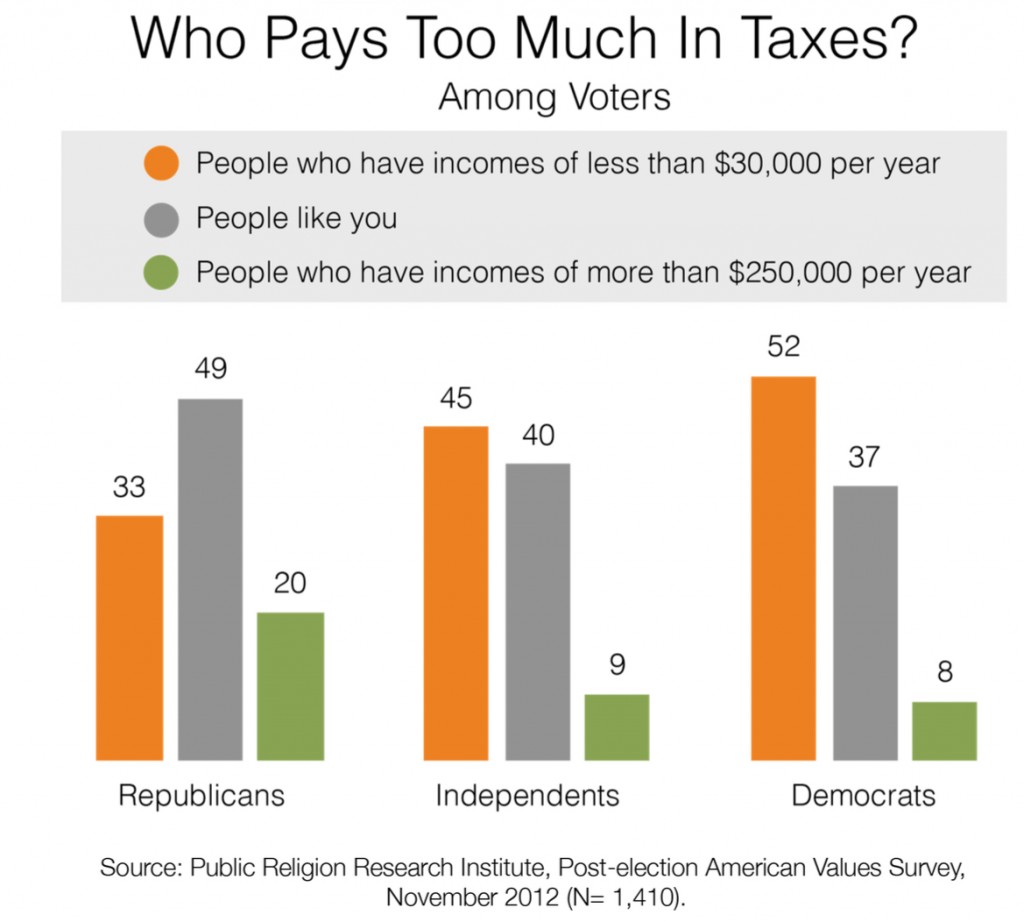 PRRI 2012 AVS post-election_who pays too much in taxes by party