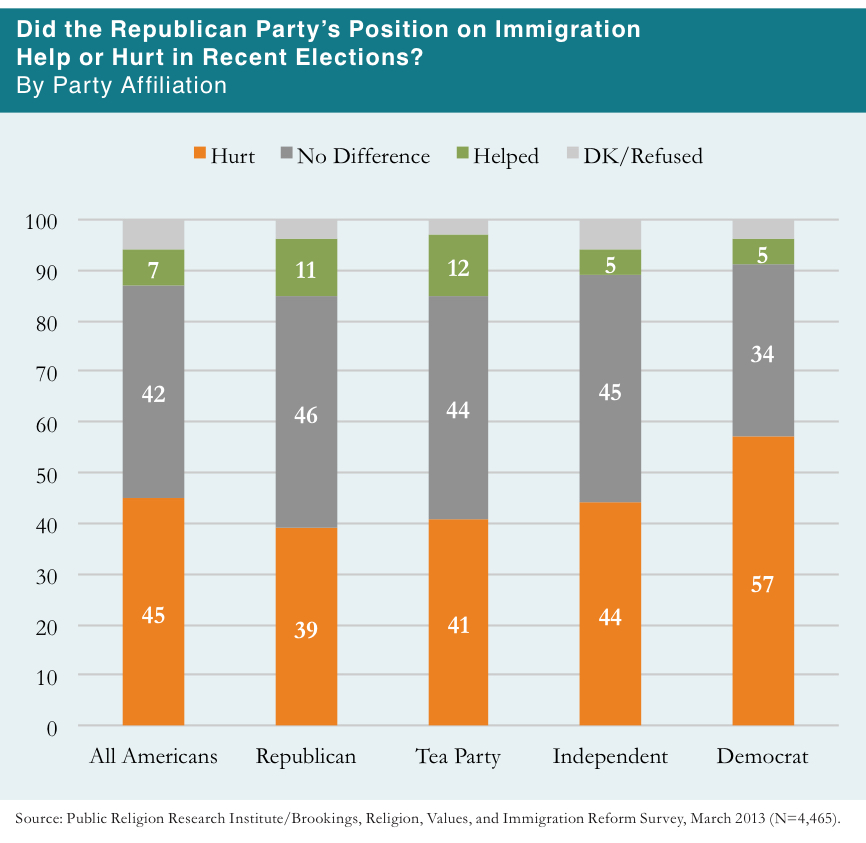 PRRI 2013 Citizenship Values Cultural Concerns_did gop position on immigration help or hurt in recent elections