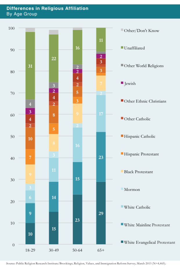 PRRI 2013 Citizenship Values Cultural Concerns_differences in religious affiliation by age