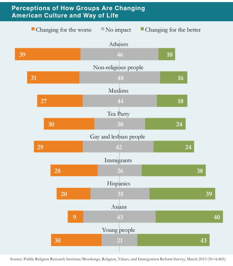 PRRI 2013 Citizenship Values Cultural Concerns_perceptions of how groups are changing american culture and way of life