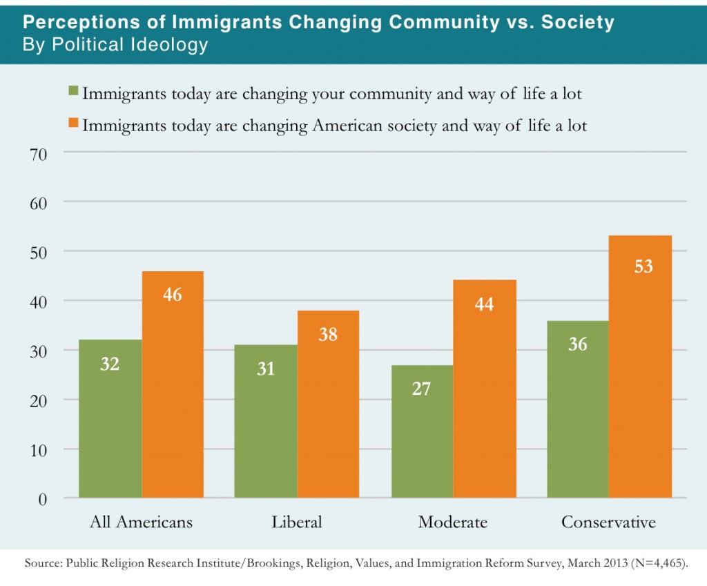 PRRI 2013 Citizenship Values Cultural Concerns_perceptions of immigrants changing community vs society by political ideology