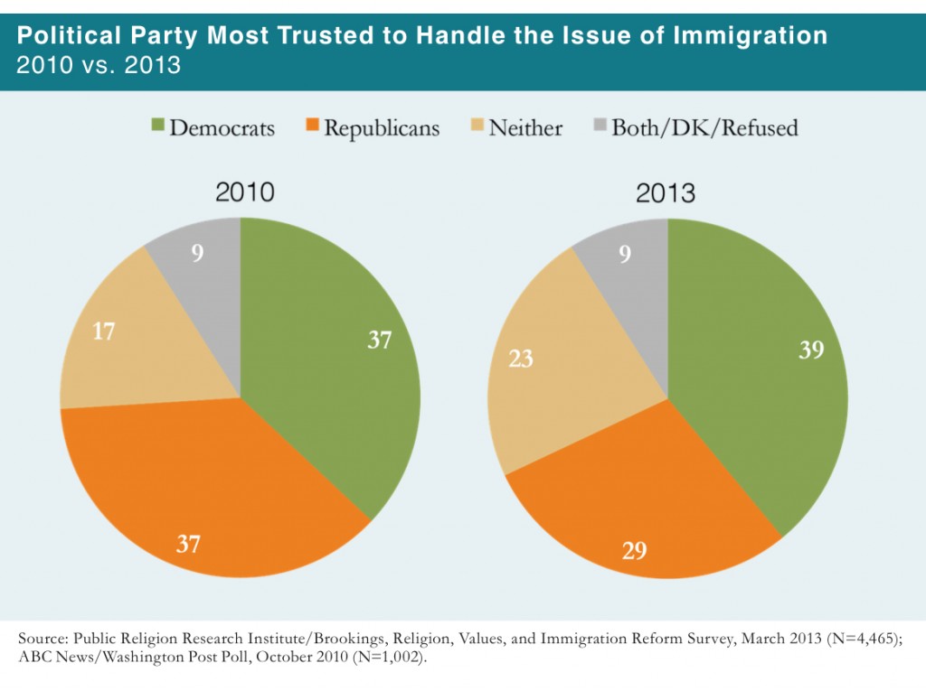 PRRI 2013 Citizenship Values Cultural Concerns_political party most trusted to handle the issue of immigration