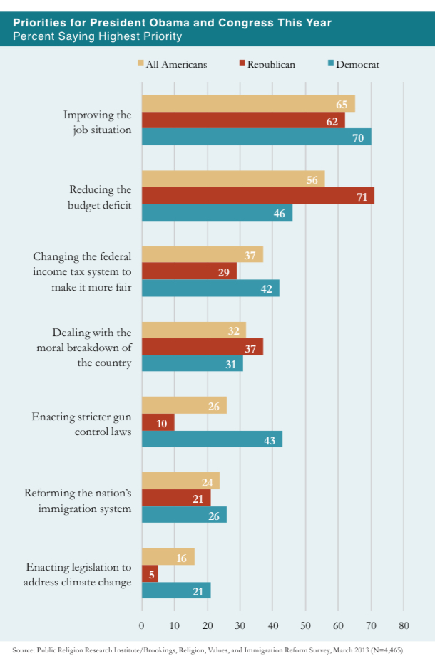 PRRI 2013 Citizenship Values Cultural Concerns_priorities for obama and congress this year