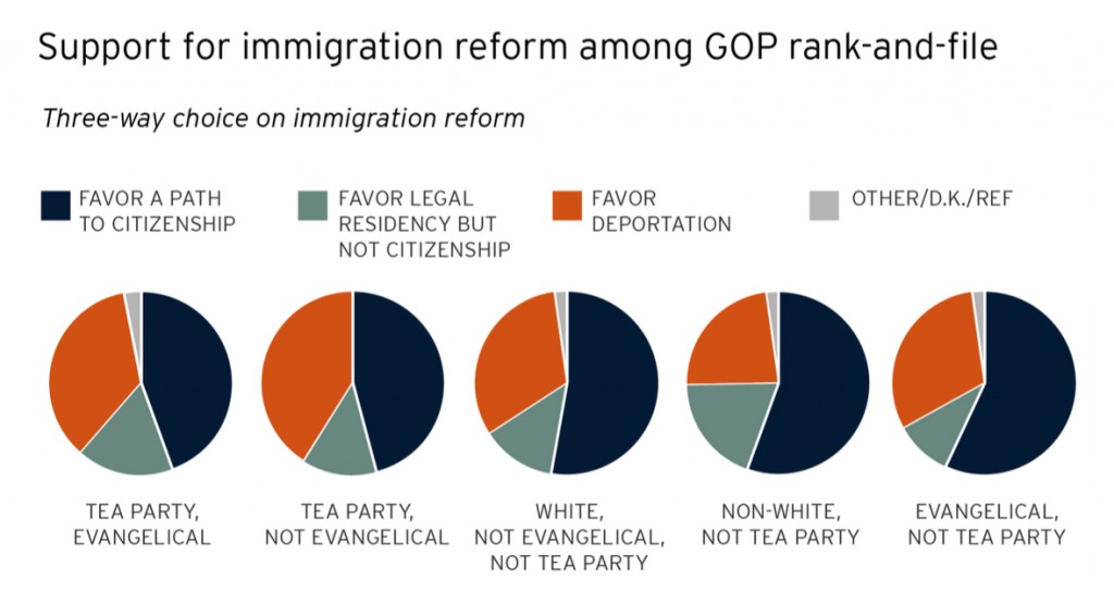 PRRI 2013 Citizenship Values Cultural Concerns_support for immigration reform among gop rank and file