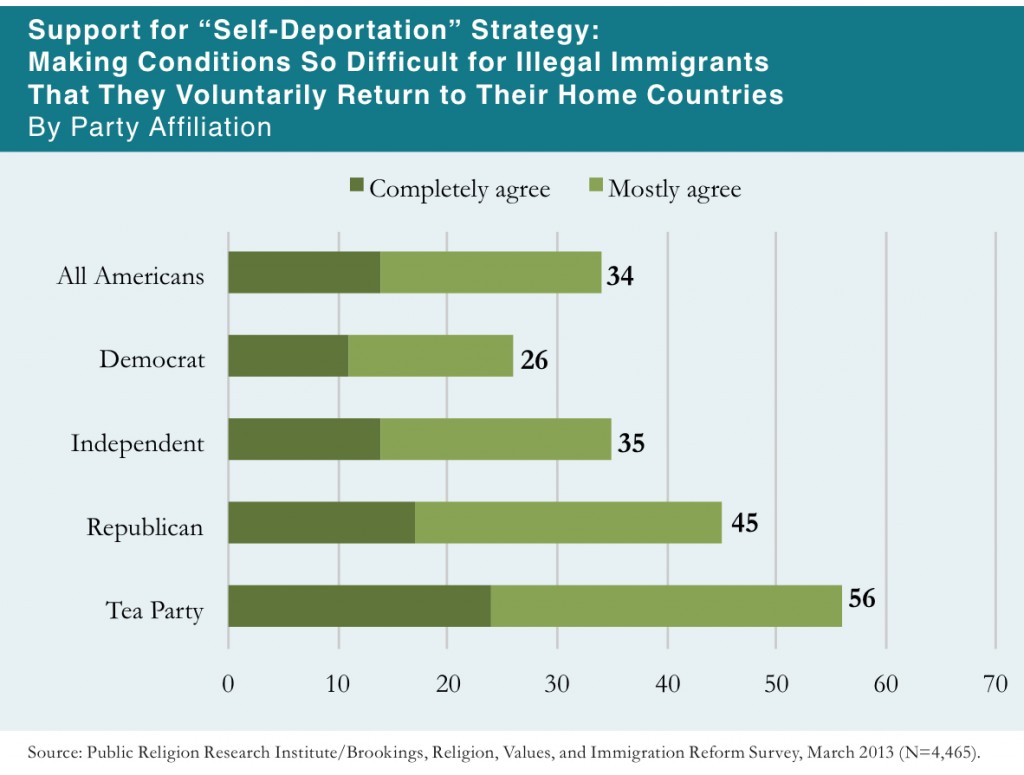 PRRI 2013 Citizenship Values Cultural Concerns_support for self-deportation by party