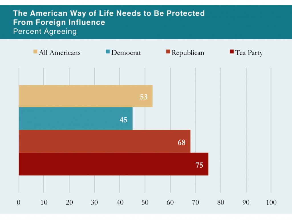 PRRI 2013 Citizenship Values Cultural Concerns_the american way of life needs to be protected from foreign influence