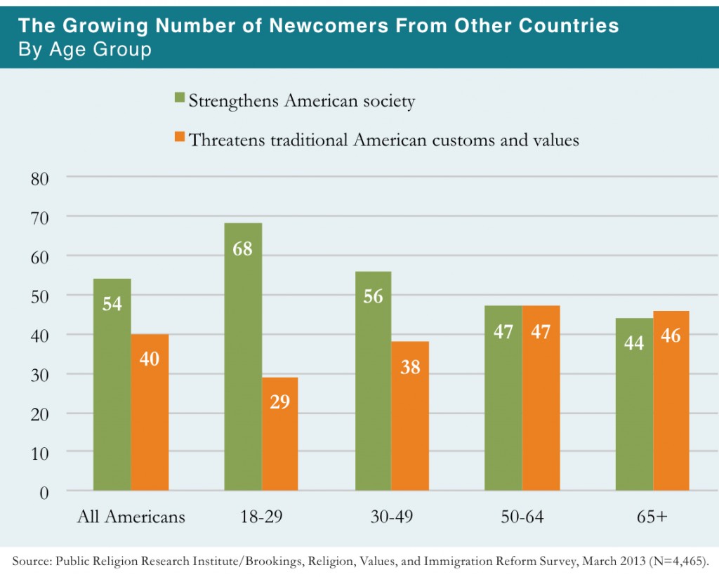 PRRI 2013 Citizenship Values Cultural Concerns_the growing number of newcomers from other countries by age