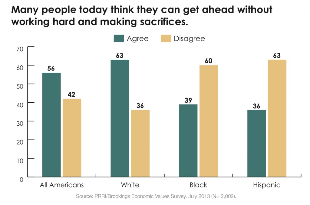 PRRI 2013 Economic Values_can you get ahead without working hard making sacrifices