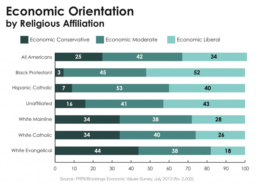 PRRI 2013 Economic Values_economic orientation by religious affiliation