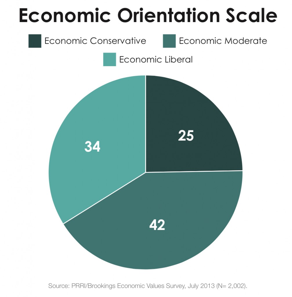PRRI 2013 Economic Values_economic orientation scale