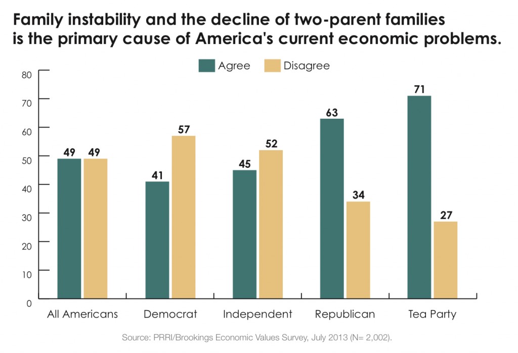 PRRI 2013 Economic Values_family instability and decline of two parent families is cause of economic problems