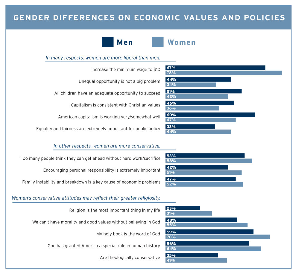 PRRI 2013 Economic Values_gender differences on economic values policies