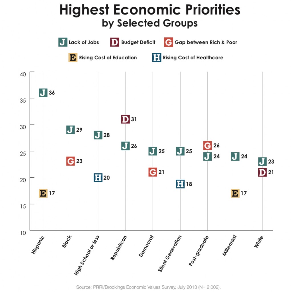 PRRI 2013 Economic Values_highest economic priorities