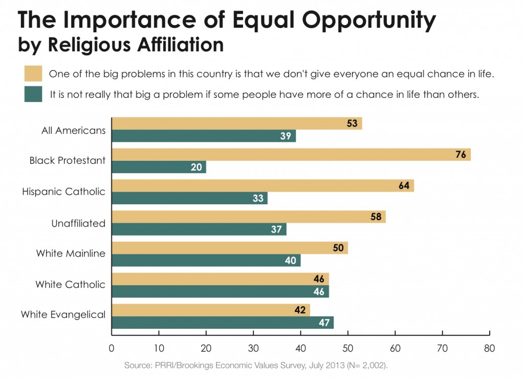 PRRI 2013 Economic Values_importance of equal opportunity by religious affiliation