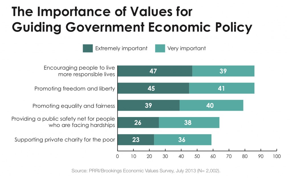 PRRI 2013 Economic Values_importance of values for guiding govt economic policy