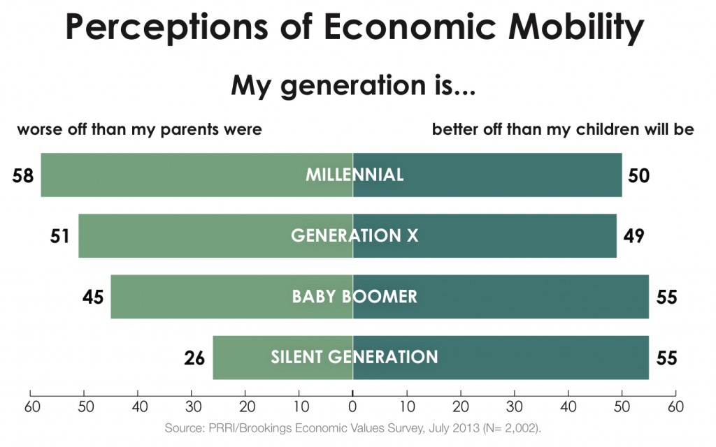 PRRI 2013 Economic Values_perceptions of economic mobility