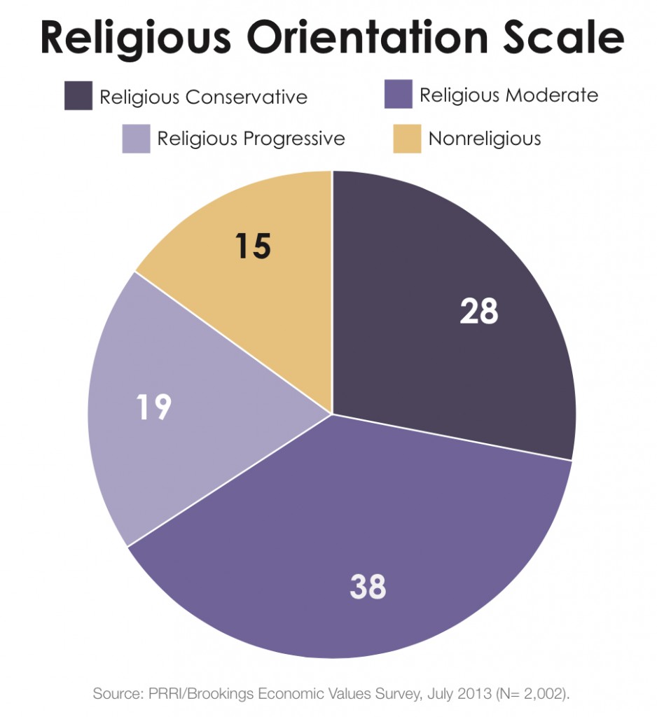 PRRI 2013 Economic Values_religious orientation scale