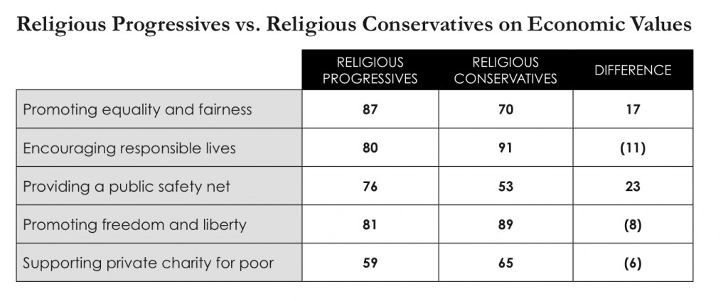 PRRI 2013 Economic Values_religious progressives vs religious conservatives on economic values