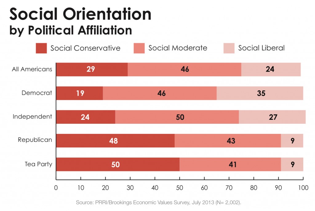 PRRI 2013 Economic Values_social orientation by political affiliation