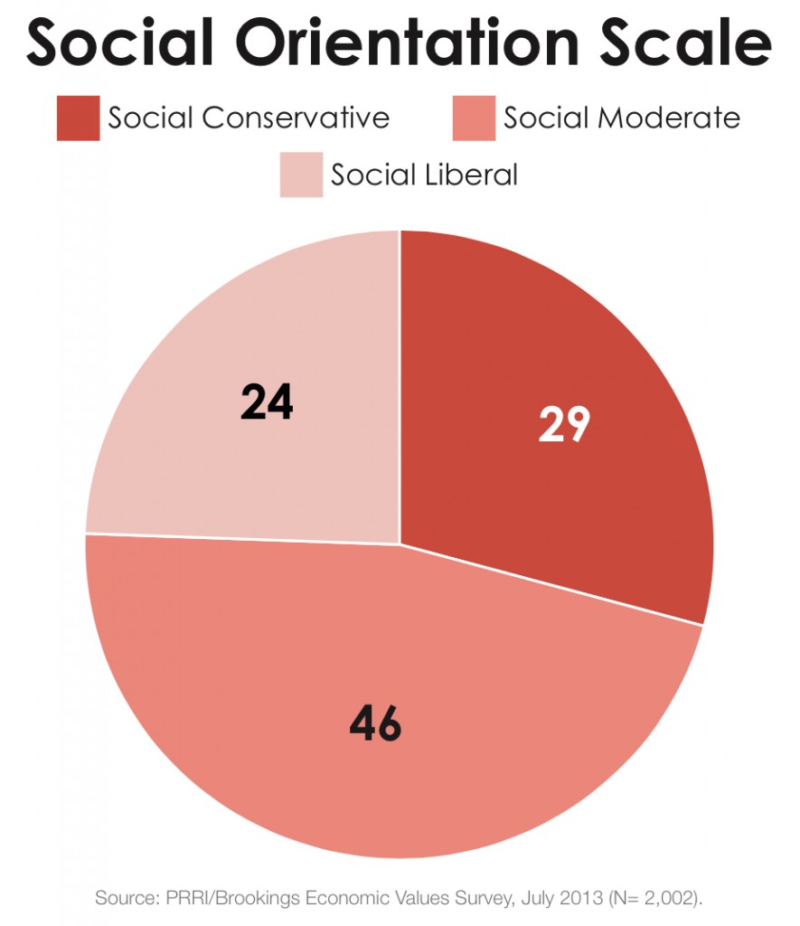 PRRI 2013 Economic Values_social orientation scale