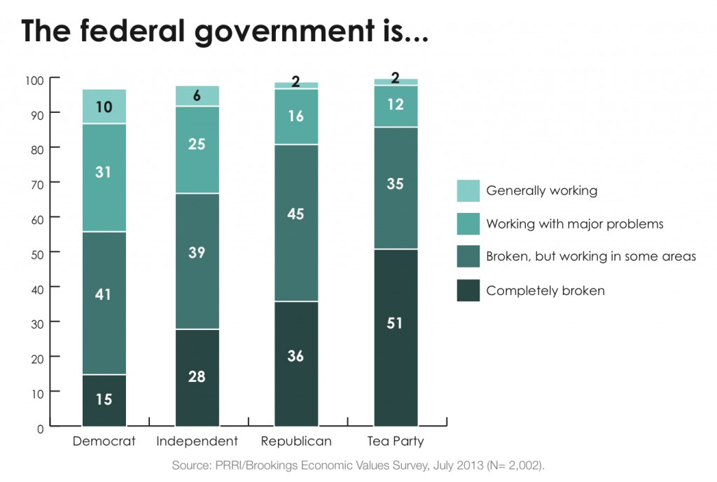 PRRI 2013 Economic Values_the federal govt is working by party