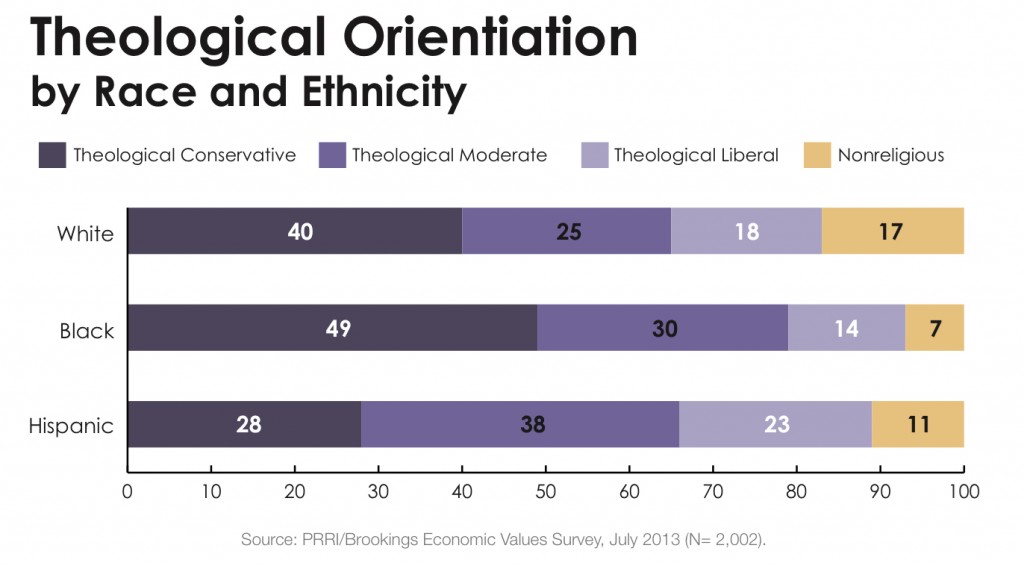 PRRI 2013 Economic Values_theological orientation by race ethnicity