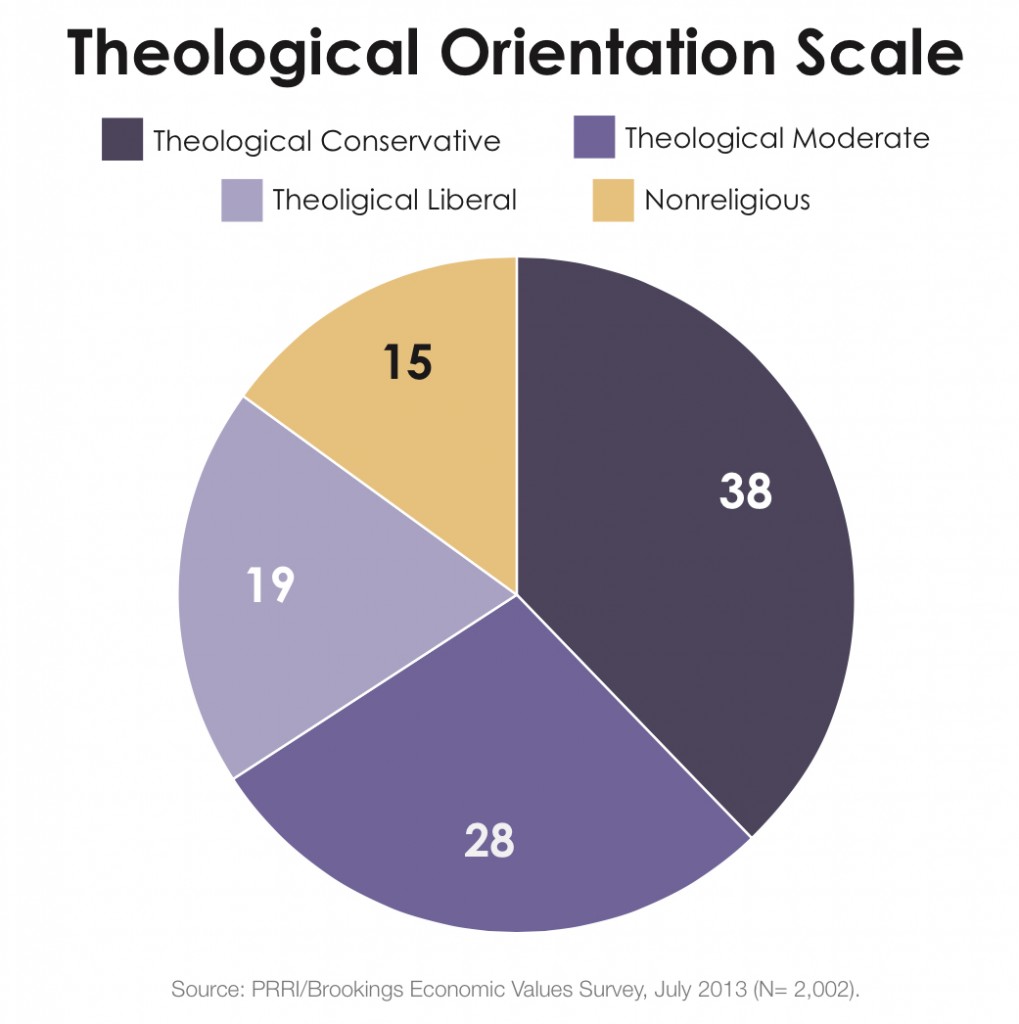 PRRI 2013 Economic Values_theological orientation scale