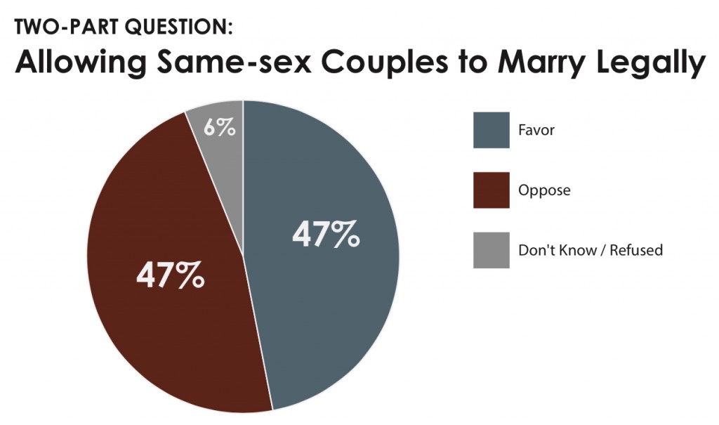 PRRI 2013 OH Values_allowing same-sex couples to marry legally