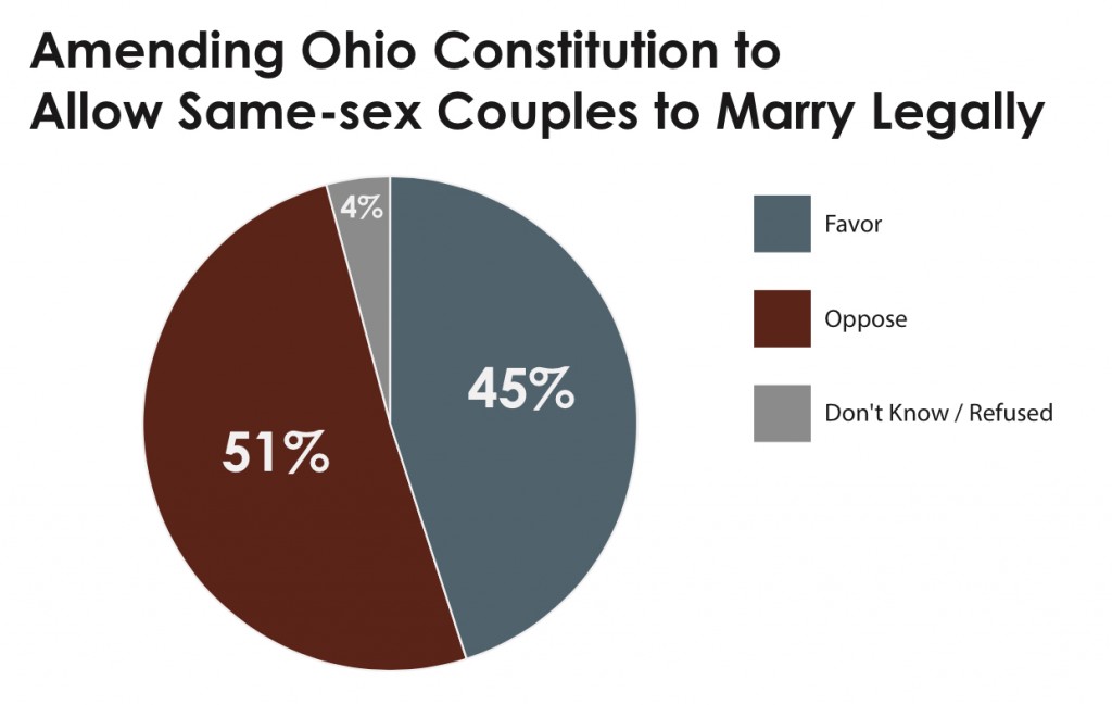 PRRI 2013 OH Values_amending ohio constitution to allow ssm